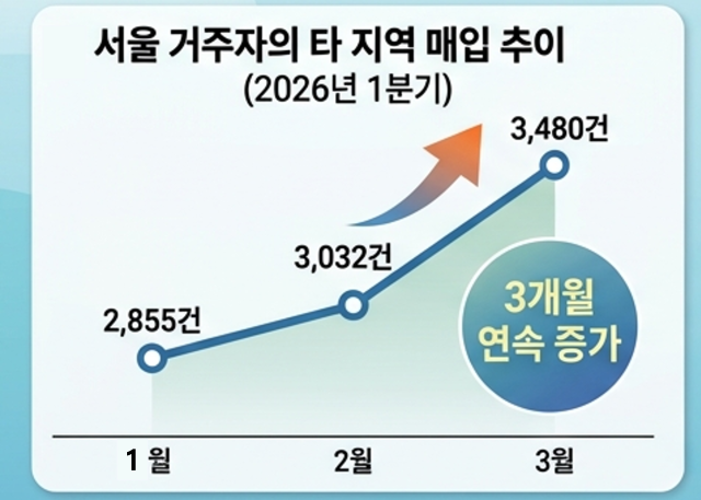 Trends in purchases by Seoul residents in other regions.