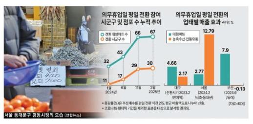 유통법 개정안, 선거 후 탄력받나…마트노조·소상공인 반발은 변수