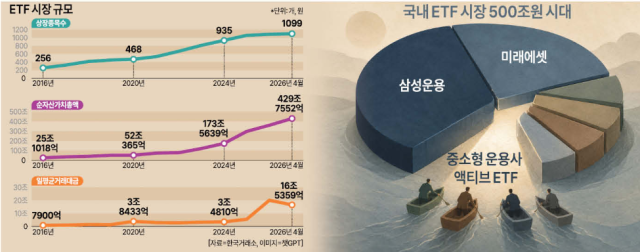 ETF시장 추이
