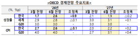 OECD Raises South Koreas Growth Forecast to 2.6% Amid Semiconductor Boom