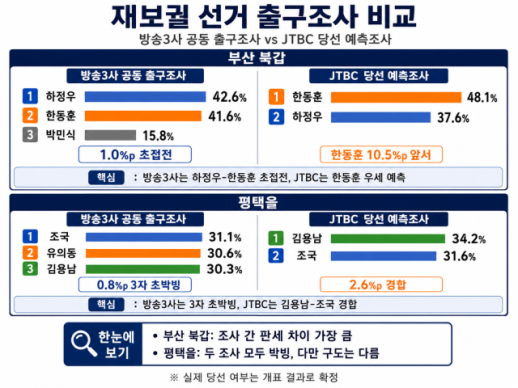 [선택 2026] 출구조사도 엇갈렸다…경기 평택을·부산 북갑 초접전