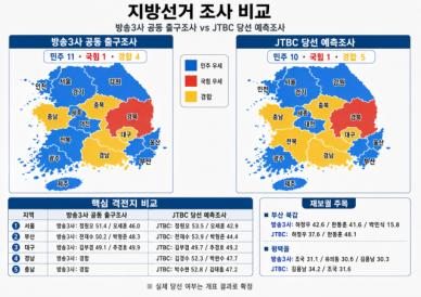 [선택 2026] 방송3사·JTBC 모두 민주 우세…수도권·영남 초접전, 지방선거 판세 안갯속