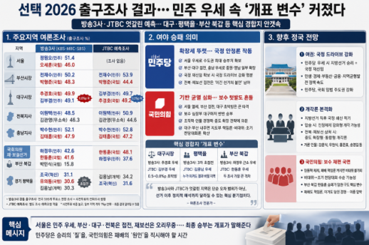 [선택 2026] 방송3사·JTBC 엇갈린 출구조사…민주 우세 속 개표 변수 커졌다