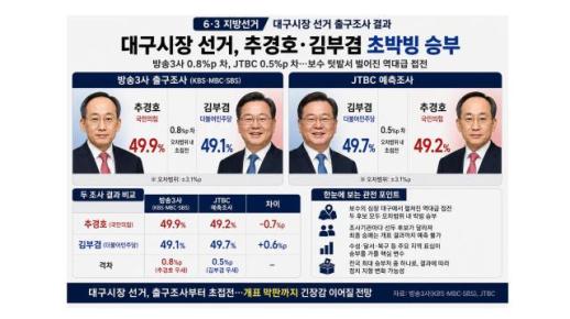 Cuộc bầu cử thị trưởng Đàegu, cuộc đua sát nút giữa Choo Kyung-ho và Kim Boo-kyum