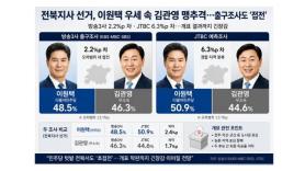 Tight Race for Jeonbuk Governor: Lee Won-taek Leads, Kim Kwan-young Close Behind