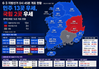 [선택 2026] 민주당 압승 흐름 속 대구는 재역전…서울·부산 우세, 평택을은 끝까지 안갯속