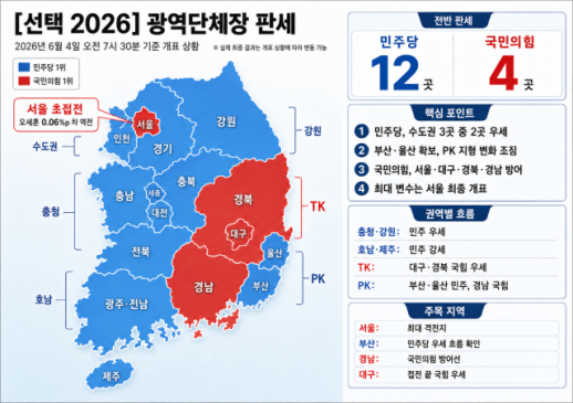 [선택 2026] 민주당 우세 속 서울 막판 역전…광역단체장 12대4 구도