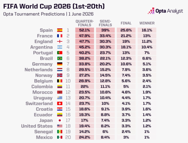 Opta's supercomputer has identified Spain as a strong contender for the title in the 2026 FIFA World Cup.