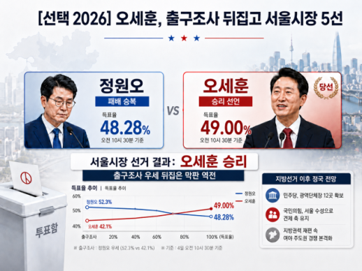 [선택 2026] 오세훈, 출구조사 뒤집고 서울시장 5선…국민의힘, 민주 압승 속 서울 지켰다