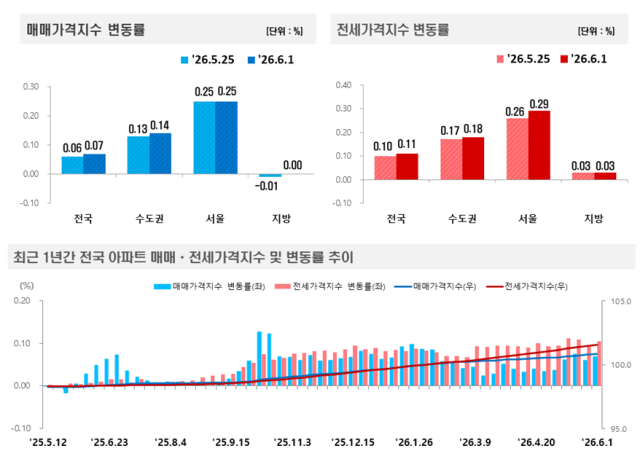 6월 첫째주 주간아파트 동향그래픽한국부동산원