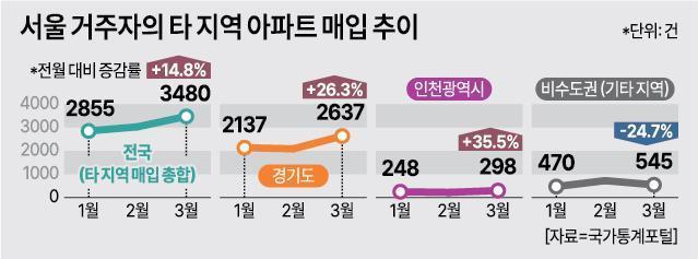 서울 거주자의 타 지역 아파트 매입 추이[그래픽=아주경제]