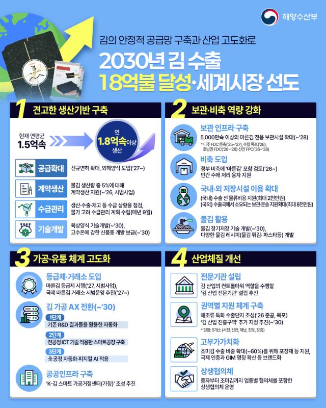 해양수산부는 4일 정부서울청사에서 김 수출 공급망 혁신방안을 발표했다 사진해양수산부
