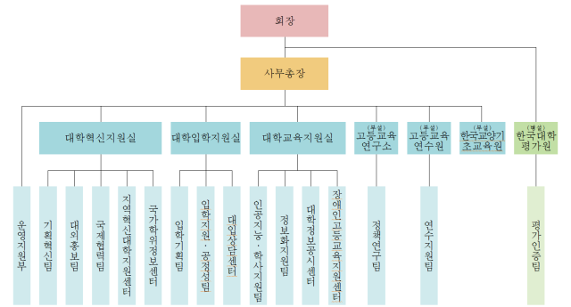 2026년 6월 1일자 한국대학교육협의회 조직도 사진대교협