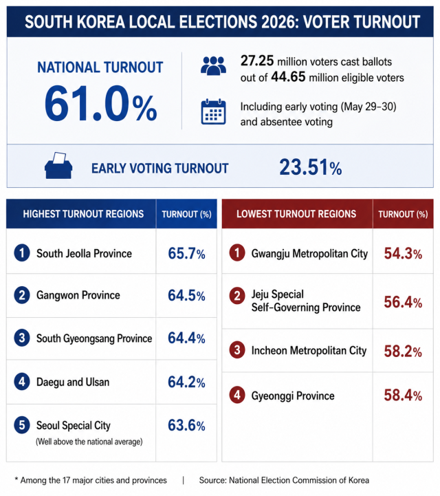 An infographic shows voter turnout in South Koreas June 3 local elections Source National Election Commission of Korea  Graphic generated by AI