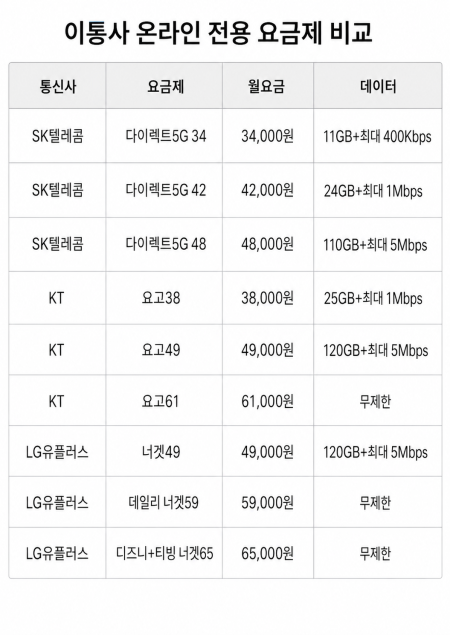이통사 온라인 전용 요금제 비교표 그래픽각사 자료