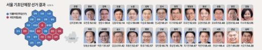 [6·3 지방선거] 4년 만에 뒤집힌 서울 자치구 성적표…민주 17·국힘 8