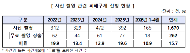 사진 촬영 관련 피해구제 신청 현황 사진공정거래위원회