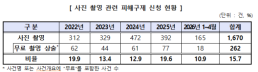 AI 쓰니 주당 1.5시간 아꼈지만…생산성 증가는 아직
