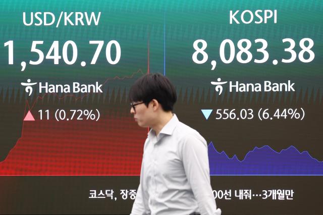 Won weakens further as KOSPI drops over 6%