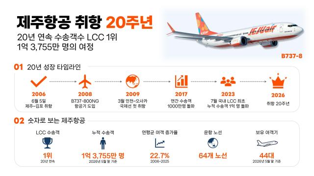 제주항공 취항 20주년사진제주항공
