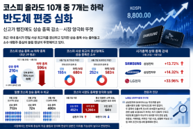 KOSPI Hits Record High, But Most Stocks Decline Amid Semiconductor Concentration