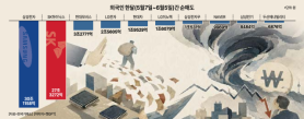 Foreign Investors Sell 57 Trillion Won in Samsung and SK Hynix Amid Market Volatility