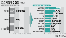 Number of Emperor Stocks in South Korea Rises from 3 to 10 in a Year
