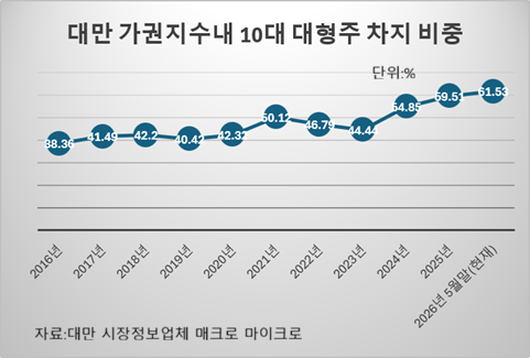 대만 가권지수내 10대 대형주 차지 비중