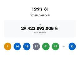 설마 나?…제1227회 로또 1등 각 26억7000만원씩, 이곳서 나왔다