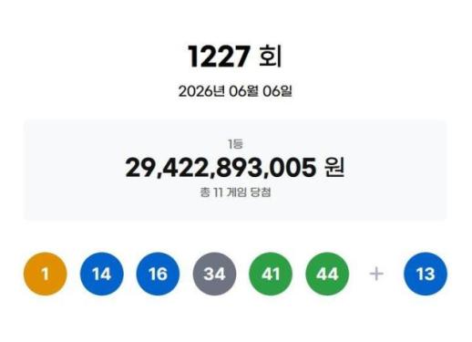설마 나?…제1227회 로또 1등 각 26억7000만원씩, 이곳서 나왔다