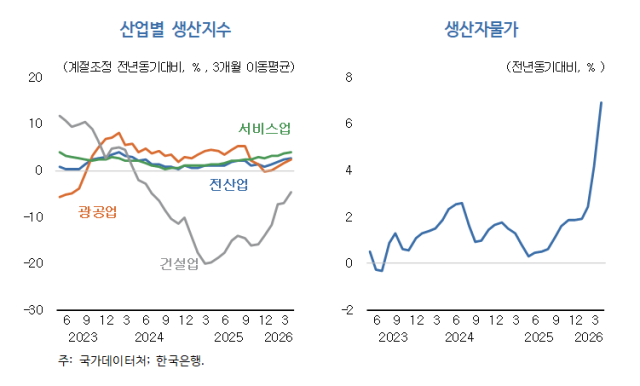 산업별 생산지수와 생산자물가 추이 사진한국개발연구원