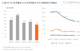 Percentage of Record High Apartment Transactions in Seoul Area Falls Below 10%