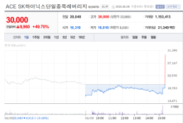 하이닉스 8% 급락했는데 레버리지 ETF 50% 급등했다고? …'특정 매수호가 영향'