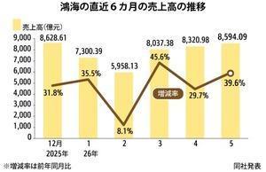 [NNA] 대만 폭스콘, 5월 매출 40% 증가…역대 최고치 경신