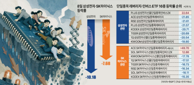 단일종목 2배 레버리지 상품 손실률