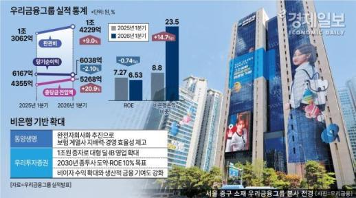 우리금융, 실적 부진 속 비은행 반등… CET1 조기 달성은 성장 기회