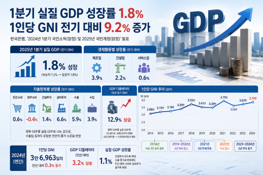 올해 1분기 GDP 1.8% 성장…속보치보다 0.1%p 상승