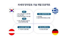 SK Telecom Partners with EU to Develop Next-Generation Quantum Cryptography Technology