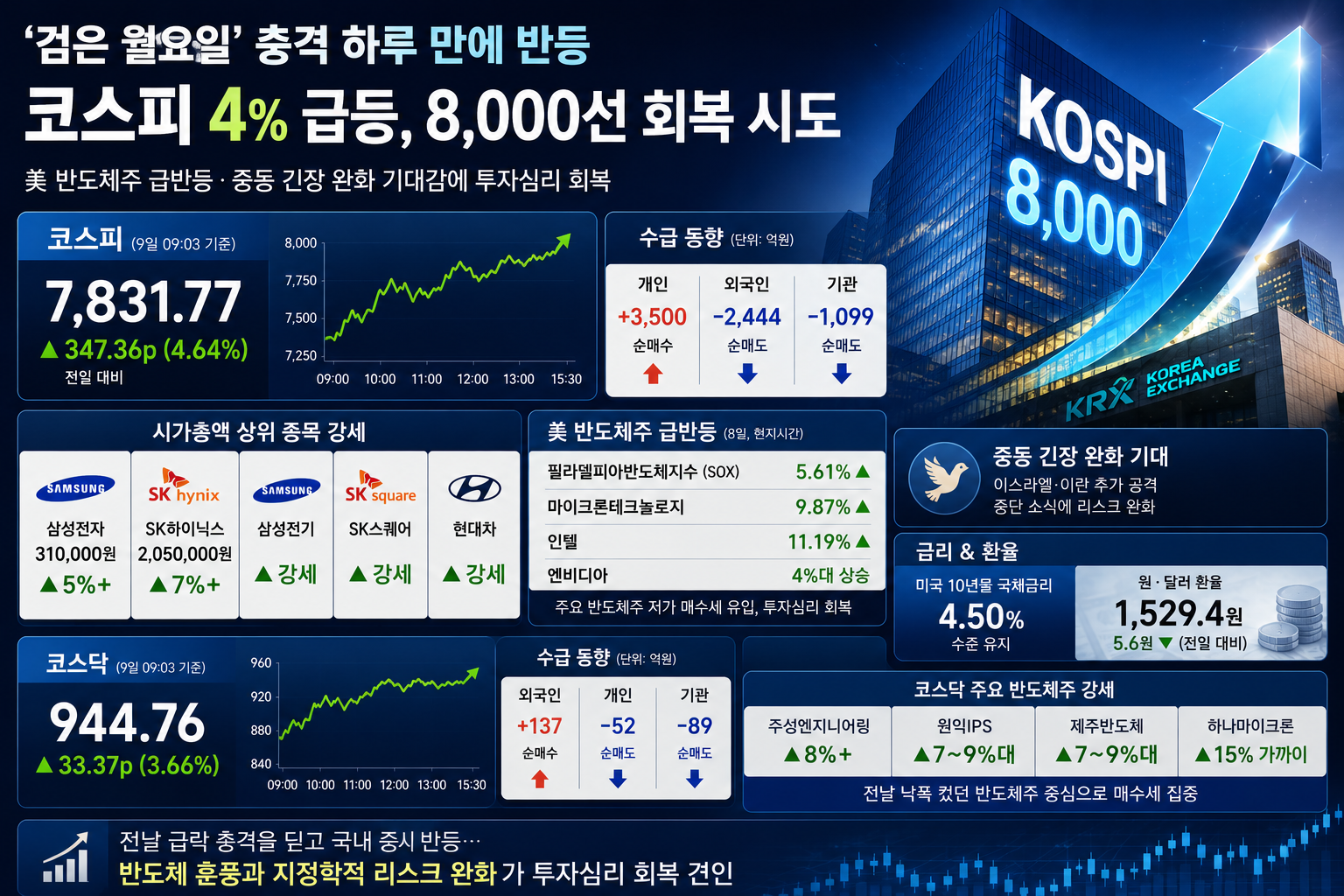 검은 월요일 딛고 반등한 코스피…반도체주 급등에 8000선 재도전