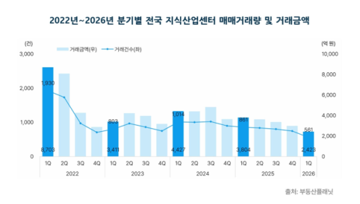 지식산업센터 시장 한파 지속…1분기 거래량·거래금액 2년 전보다 반토막