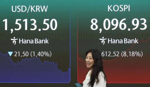 KOSPI暴涨逾8%创历史最大单日涨幅