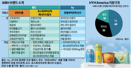 BTS 업고 미국 간 hy·팔도…아리로 해외서 新성공 방정식 쓸까