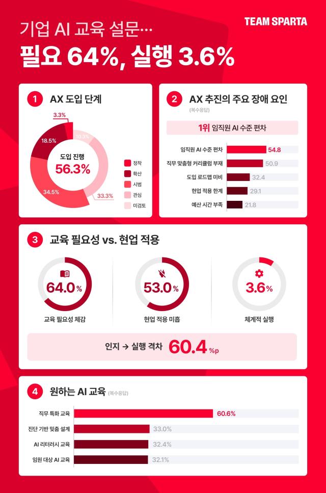 팀스파르타의 2026년 기업 AX 교육 트렌드 리포트 인포그래픽 사진팀스파르타