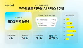 KakaoBank Surpasses 5 Million Users for AI Chat Service
