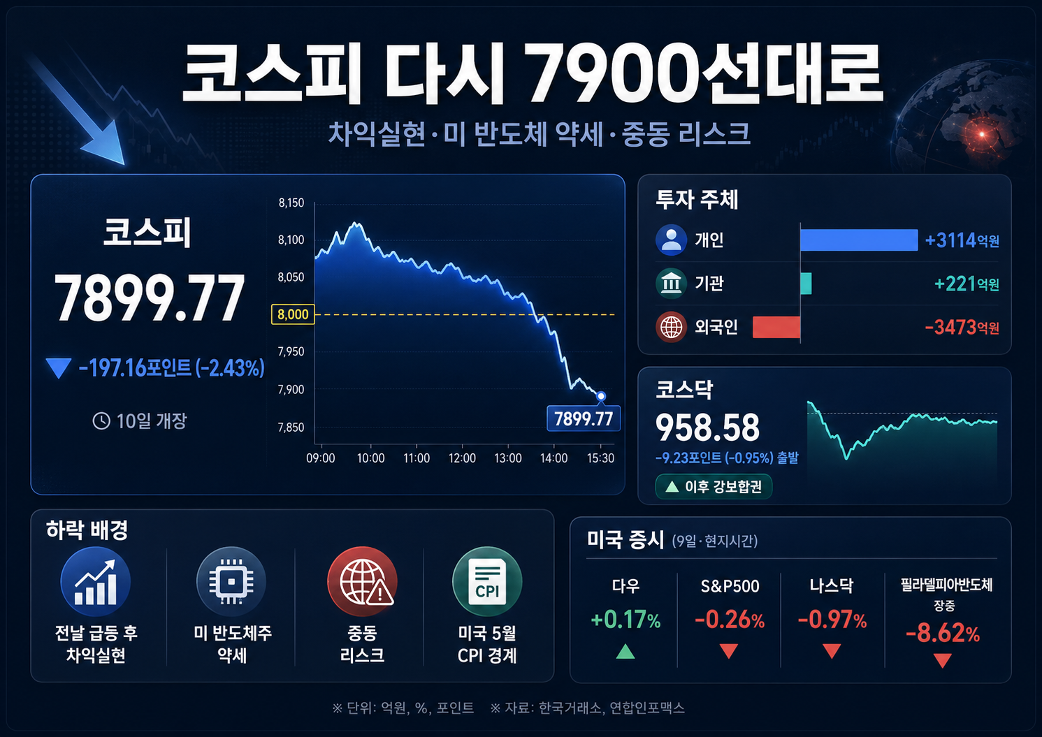 8000선 회복 하루 만에 흔들…코스피, 美 반도체 충격에 2%대 약세