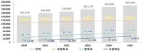 Số học sinh THPT có nền tảng di cư tại Hàn Quốc lần đầu vượt 30.000 em, tăng gấp 2,7 lần sau 5 năm