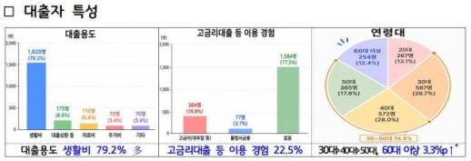 경기도, 경기 극저신용대출 2.0 2차 심사 완료…2045명에 26억 1000만원 지원