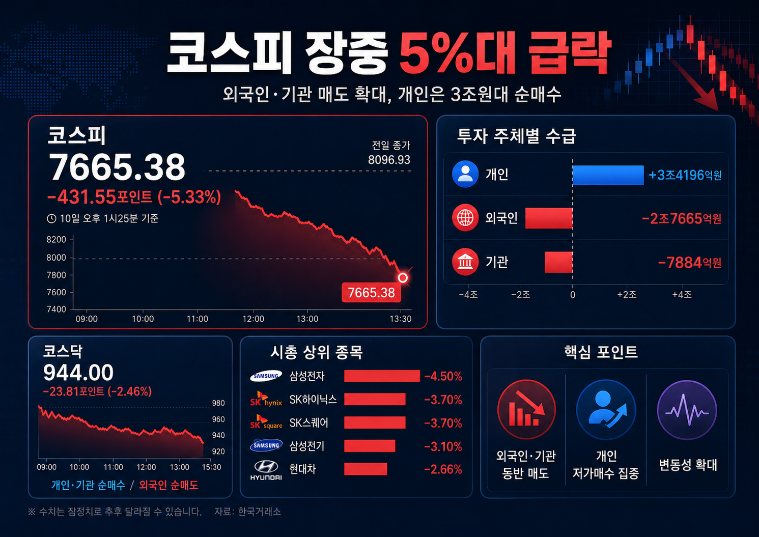 코스피 장중 5%대 급락…외국인 2.7조 팔자