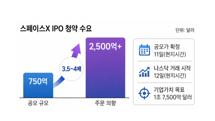 스페이스X, 청약 수요 4배…아시아 우주주도 들썩