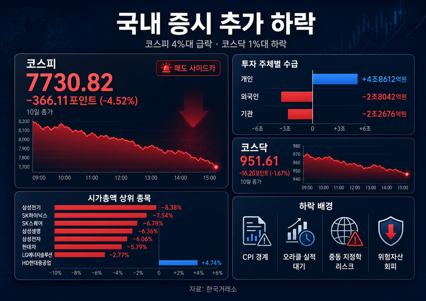 코스피, 외국인·기관 동반 매도에 4.5% 급락…7700선으로 밀려